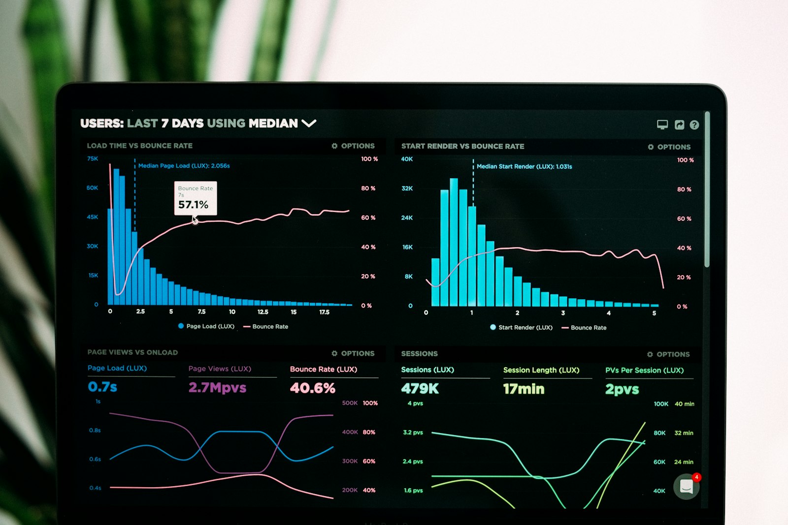 Analytics dashboard on a screen